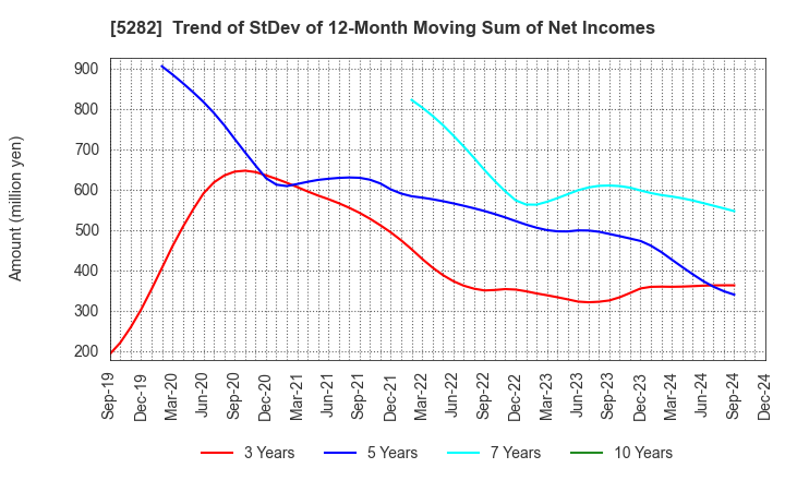 5282 GEOSTR Corporation: Trend of StDev of 12-Month Moving Sum of Net Incomes