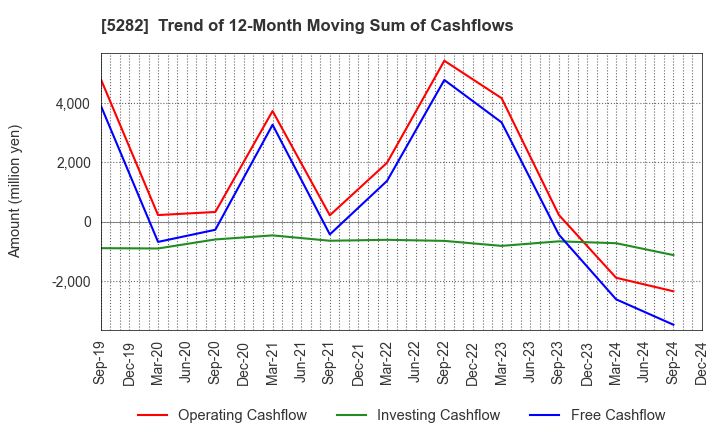 5282 GEOSTR Corporation: Trend of 12-Month Moving Sum of Cashflows