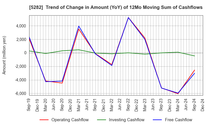 5282 GEOSTR Corporation: Trend of Change in Amount (YoY) of 12Mo Moving Sum of Cashflows