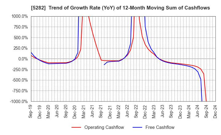 5282 GEOSTR Corporation: Trend of Growth Rate (YoY) of 12-Month Moving Sum of Cashflows