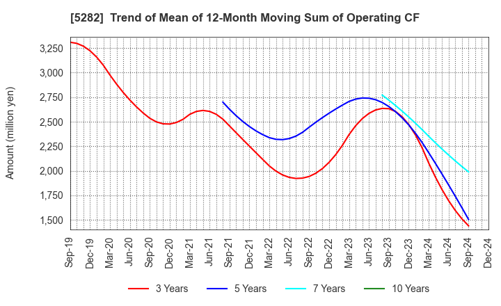 5282 GEOSTR Corporation: Trend of Mean of 12-Month Moving Sum of Operating CF