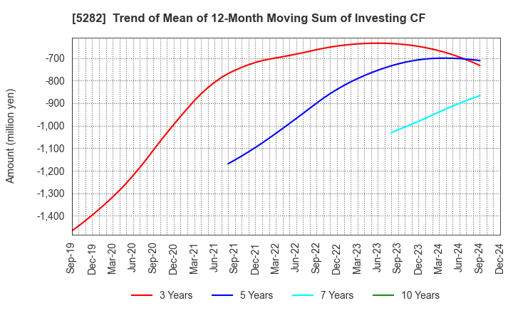 5282 GEOSTR Corporation: Trend of Mean of 12-Month Moving Sum of Investing CF