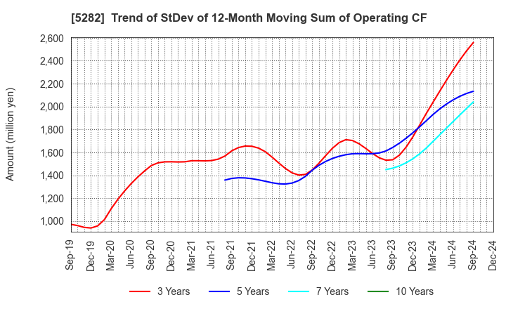 5282 GEOSTR Corporation: Trend of StDev of 12-Month Moving Sum of Operating CF