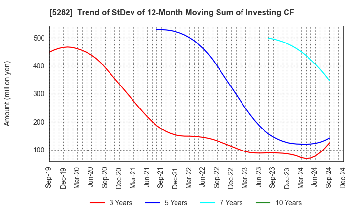 5282 GEOSTR Corporation: Trend of StDev of 12-Month Moving Sum of Investing CF