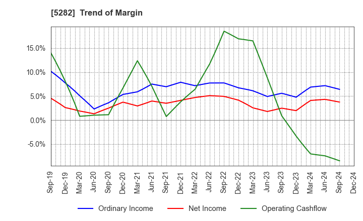 5282 GEOSTR Corporation: Trend of Margin