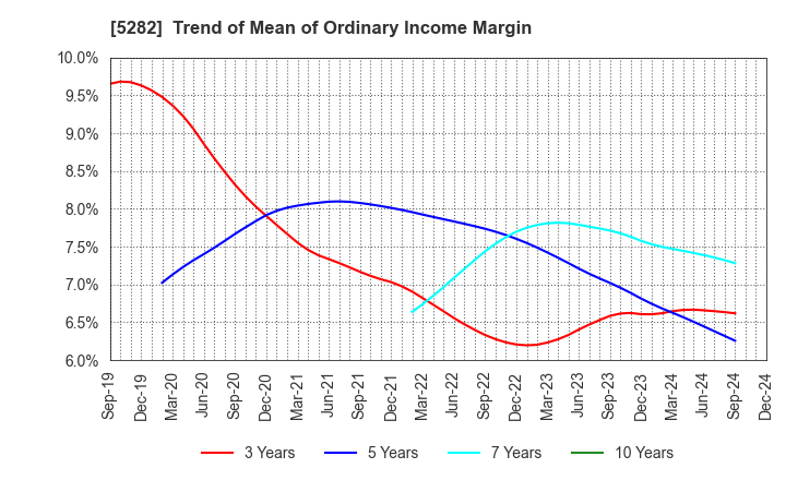 5282 GEOSTR Corporation: Trend of Mean of Ordinary Income Margin