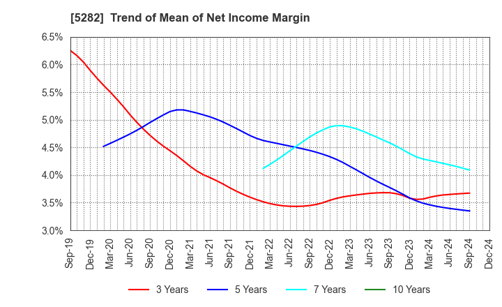 5282 GEOSTR Corporation: Trend of Mean of Net Income Margin