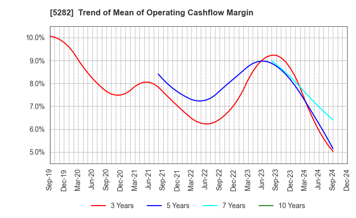 5282 GEOSTR Corporation: Trend of Mean of Operating Cashflow Margin