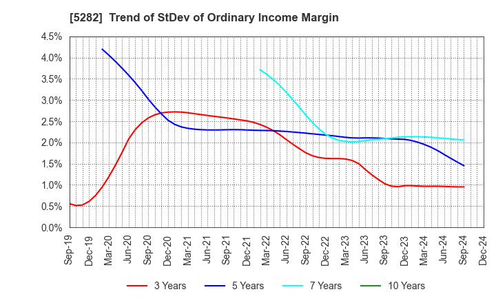 5282 GEOSTR Corporation: Trend of StDev of Ordinary Income Margin