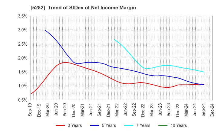 5282 GEOSTR Corporation: Trend of StDev of Net Income Margin