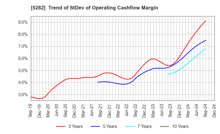 5282 GEOSTR Corporation: Trend of StDev of Operating Cashflow Margin