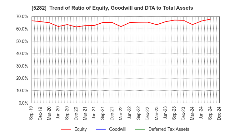 5282 GEOSTR Corporation: Trend of Ratio of Equity, Goodwill and DTA to Total Assets