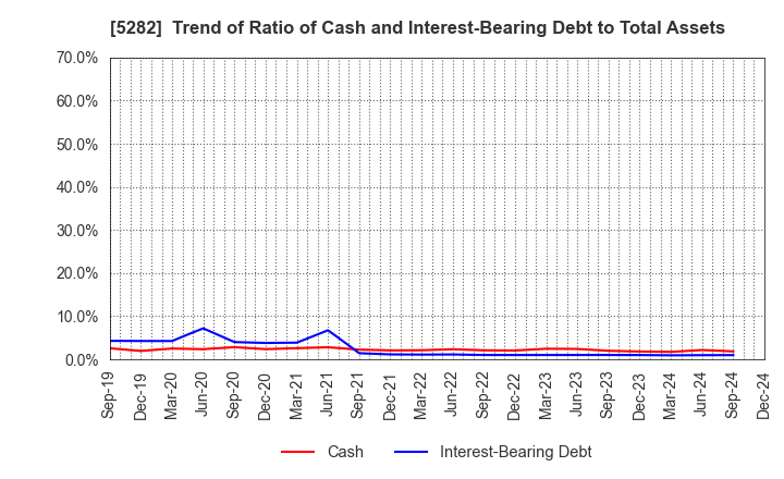 5282 GEOSTR Corporation: Trend of Ratio of Cash and Interest-Bearing Debt to Total Assets