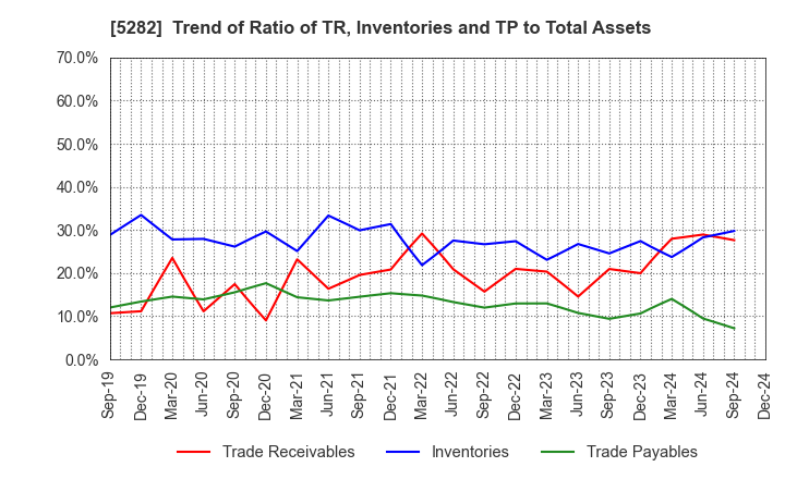 5282 GEOSTR Corporation: Trend of Ratio of TR, Inventories and TP to Total Assets