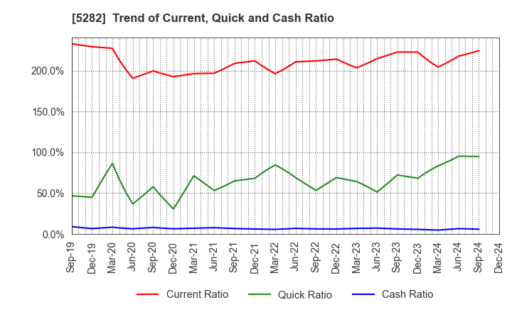 5282 GEOSTR Corporation: Trend of Current, Quick and Cash Ratio