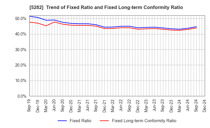 5282 GEOSTR Corporation: Trend of Fixed Ratio and Fixed Long-term Conformity Ratio