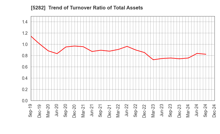 5282 GEOSTR Corporation: Trend of Turnover Ratio of Total Assets