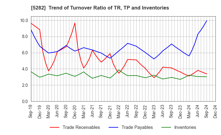 5282 GEOSTR Corporation: Trend of Turnover Ratio of TR, TP and Inventories