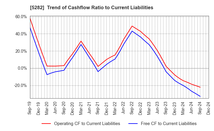 5282 GEOSTR Corporation: Trend of Cashflow Ratio to Current Liabilities