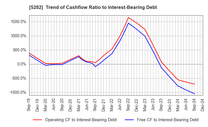 5282 GEOSTR Corporation: Trend of Cashflow Ratio to Interest-Bearing Debt