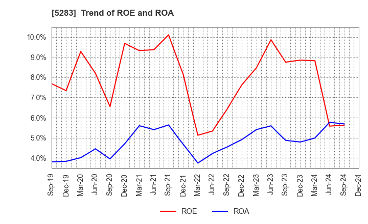 5283 TAKAMISAWA CO.,LTD.: Trend of ROE and ROA