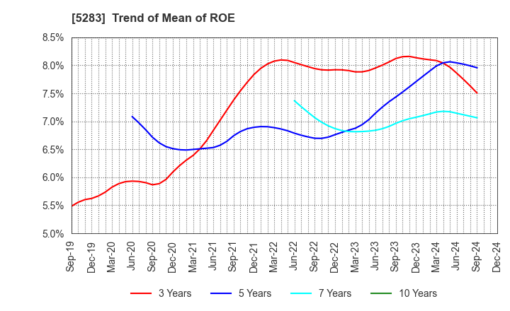 5283 TAKAMISAWA CO.,LTD.: Trend of Mean of ROE