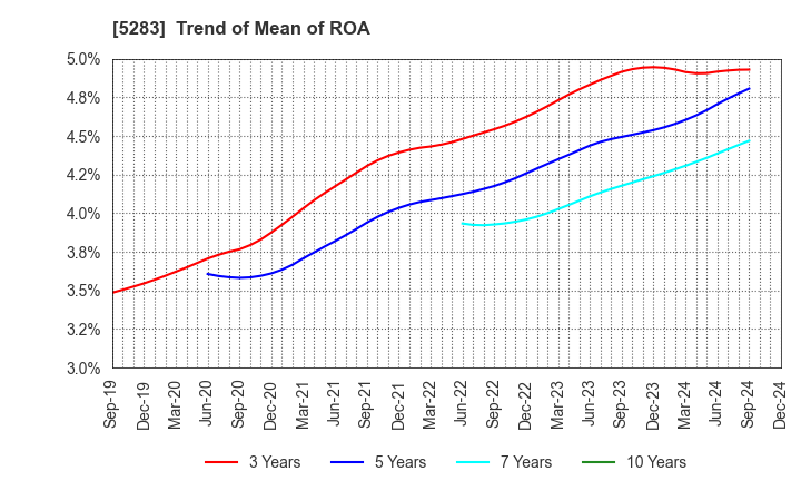 5283 TAKAMISAWA CO.,LTD.: Trend of Mean of ROA