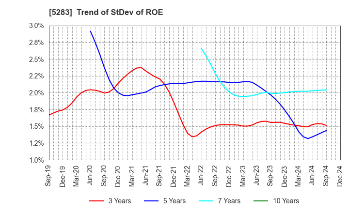 5283 TAKAMISAWA CO.,LTD.: Trend of StDev of ROE