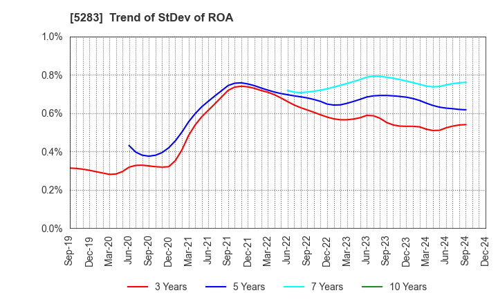 5283 TAKAMISAWA CO.,LTD.: Trend of StDev of ROA