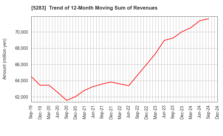 5283 TAKAMISAWA CO.,LTD.: Trend of 12-Month Moving Sum of Revenues