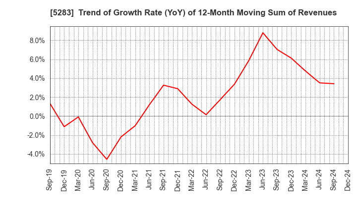 5283 TAKAMISAWA CO.,LTD.: Trend of Growth Rate (YoY) of 12-Month Moving Sum of Revenues