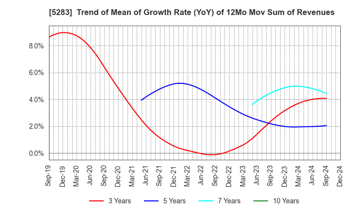 5283 TAKAMISAWA CO.,LTD.: Trend of Mean of Growth Rate (YoY) of 12Mo Mov Sum of Revenues