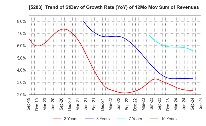 5283 TAKAMISAWA CO.,LTD.: Trend of StDev of Growth Rate (YoY) of 12Mo Mov Sum of Revenues