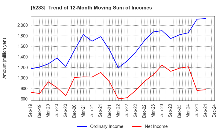 5283 TAKAMISAWA CO.,LTD.: Trend of 12-Month Moving Sum of Incomes