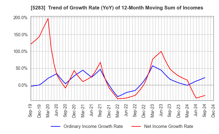 5283 TAKAMISAWA CO.,LTD.: Trend of Growth Rate (YoY) of 12-Month Moving Sum of Incomes