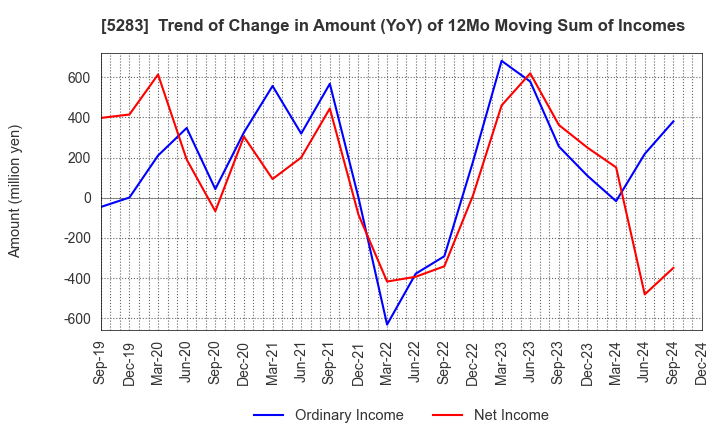 5283 TAKAMISAWA CO.,LTD.: Trend of Change in Amount (YoY) of 12Mo Moving Sum of Incomes