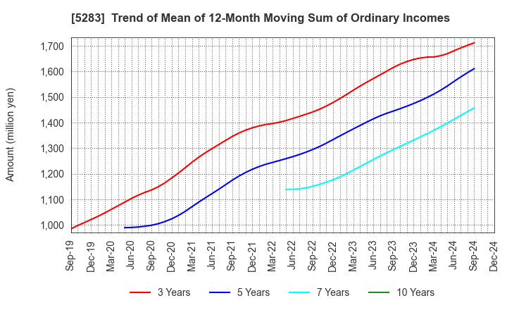 5283 TAKAMISAWA CO.,LTD.: Trend of Mean of 12-Month Moving Sum of Ordinary Incomes