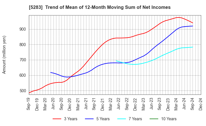 5283 TAKAMISAWA CO.,LTD.: Trend of Mean of 12-Month Moving Sum of Net Incomes