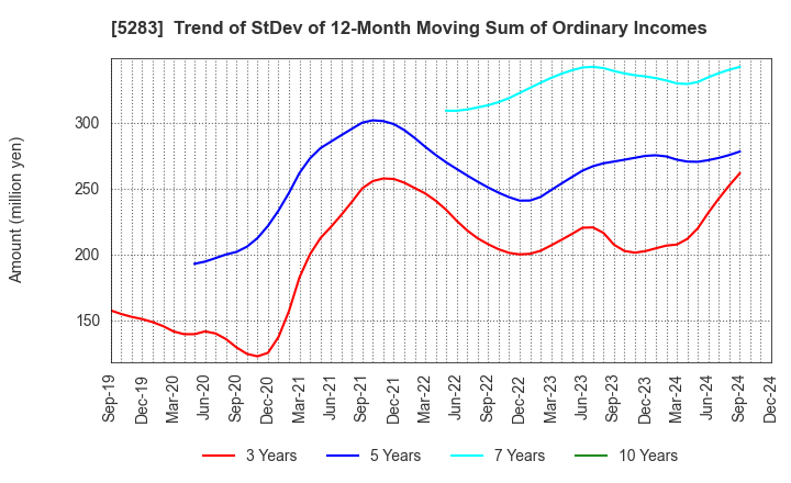 5283 TAKAMISAWA CO.,LTD.: Trend of StDev of 12-Month Moving Sum of Ordinary Incomes