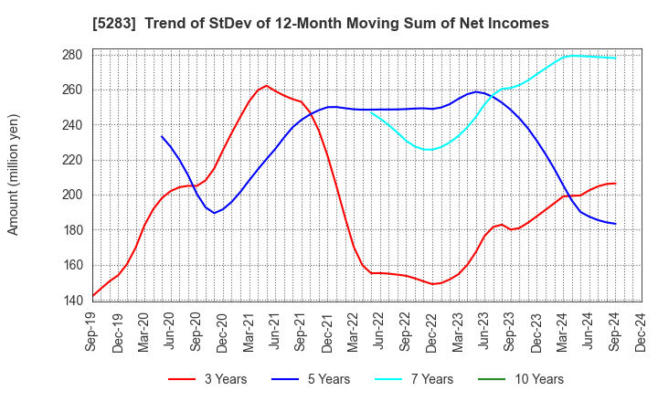 5283 TAKAMISAWA CO.,LTD.: Trend of StDev of 12-Month Moving Sum of Net Incomes