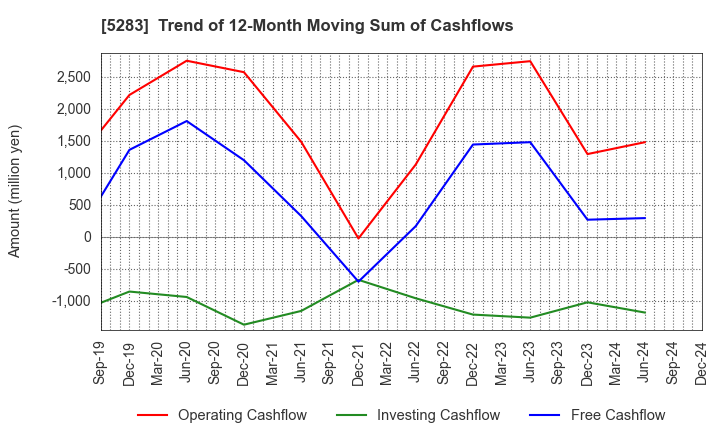 5283 TAKAMISAWA CO.,LTD.: Trend of 12-Month Moving Sum of Cashflows