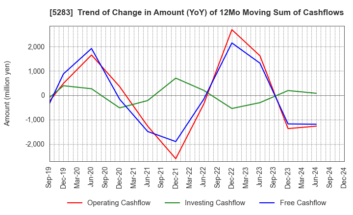 5283 TAKAMISAWA CO.,LTD.: Trend of Change in Amount (YoY) of 12Mo Moving Sum of Cashflows