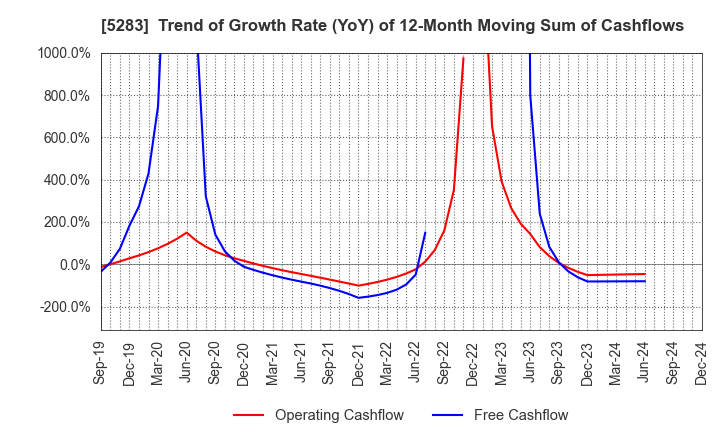 5283 TAKAMISAWA CO.,LTD.: Trend of Growth Rate (YoY) of 12-Month Moving Sum of Cashflows