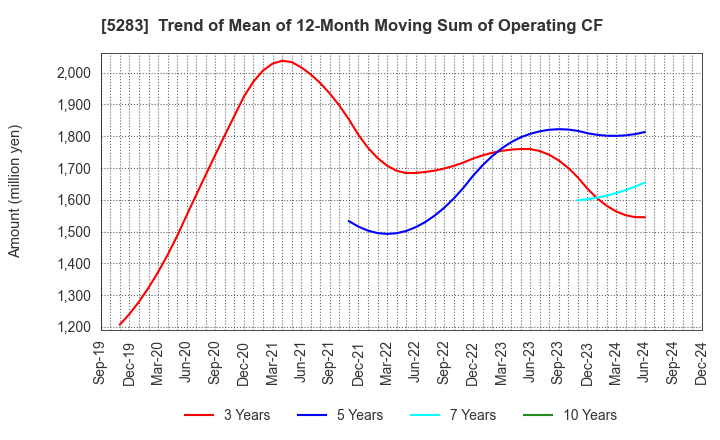 5283 TAKAMISAWA CO.,LTD.: Trend of Mean of 12-Month Moving Sum of Operating CF