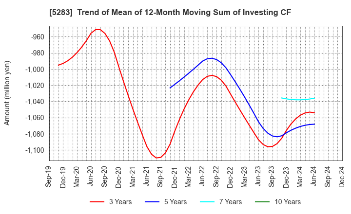 5283 TAKAMISAWA CO.,LTD.: Trend of Mean of 12-Month Moving Sum of Investing CF