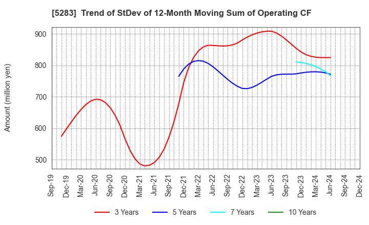 5283 TAKAMISAWA CO.,LTD.: Trend of StDev of 12-Month Moving Sum of Operating CF