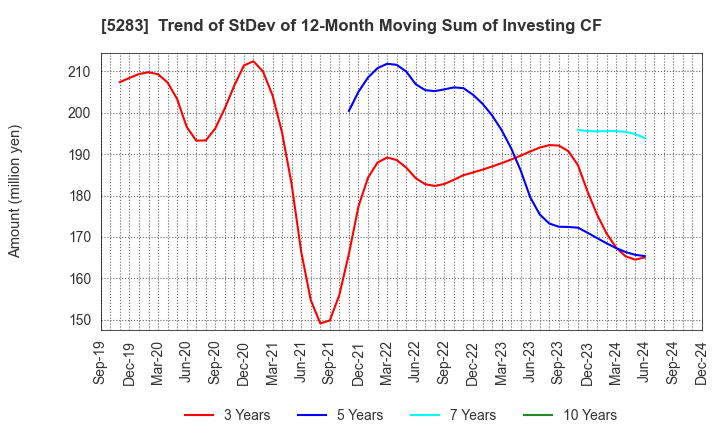 5283 TAKAMISAWA CO.,LTD.: Trend of StDev of 12-Month Moving Sum of Investing CF