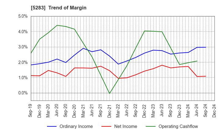 5283 TAKAMISAWA CO.,LTD.: Trend of Margin