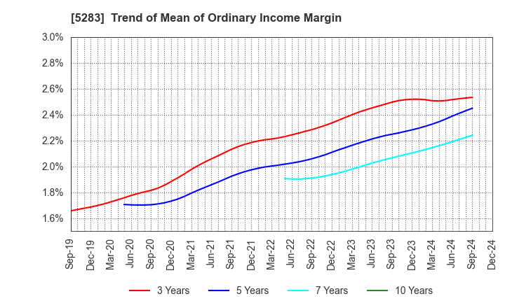 5283 TAKAMISAWA CO.,LTD.: Trend of Mean of Ordinary Income Margin