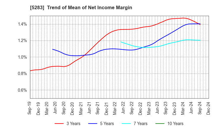 5283 TAKAMISAWA CO.,LTD.: Trend of Mean of Net Income Margin